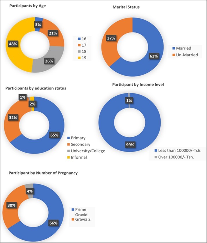 Showing demographic information