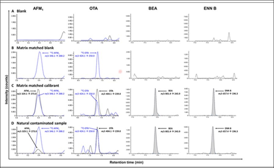 Aflatoxins, ochratoxin A, deoxynivalenol, zearalenone in breast milk https://pubs.acs.org/doi/full/10.1021/acs.analchem.8b04576#