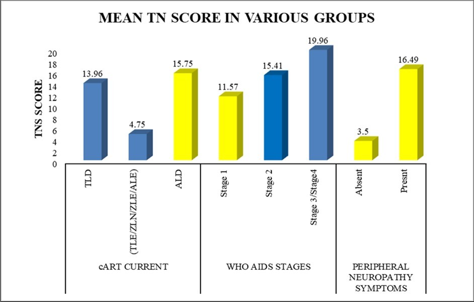 Mean TN scores in various groups in all study participants (n=158)