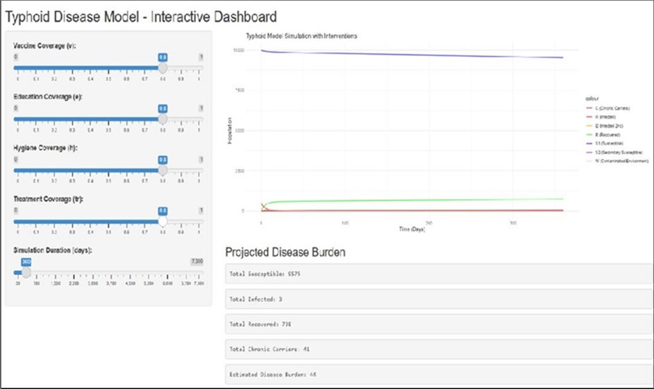 Optimum Scenario: Projected intervention coverages > 70% for all