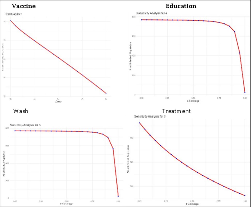 Sensitivity Analysis (Interventions)