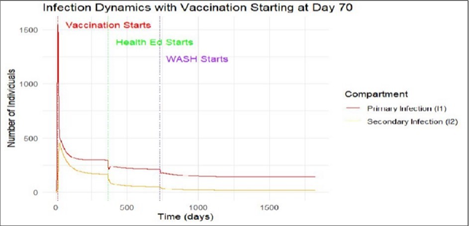 Vaccination, Health education and Wash