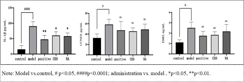 Content of IL-1β, CCND1 and ESR1 in mice hippocampus