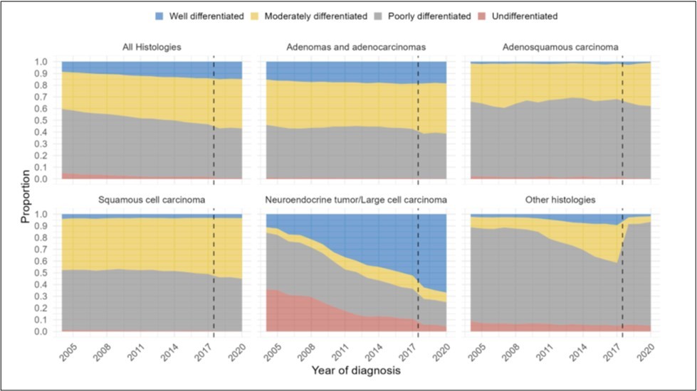 Distribution of grade over time by year of diagnosis from 2004-2020, for (A) all histologies of NSCLC, (B) adenocarcinomas, (C) adenosquamous histology, (D) squamous histology, (E) neuroendocrine histology, and (F) other histologies. (Dotted line represents change in AJCC staging guidelines).