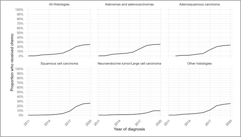 Distribution of immunotherapy usage over time by year of diagnosis from 2011-2020, for (A) all histologies of NSCLC, (B) adenocarcinomas, (C) adenosquamous histology, (D) squamous histology, (E) neuroendocrine histology, and (F) other histologies.